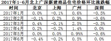 北上深房價全面下跌 7月全國樓市分化