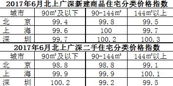 北上深房價全面下跌 7月全國樓市分化