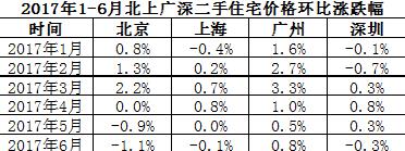 北上深房價全面下跌 7月全國樓市分化
