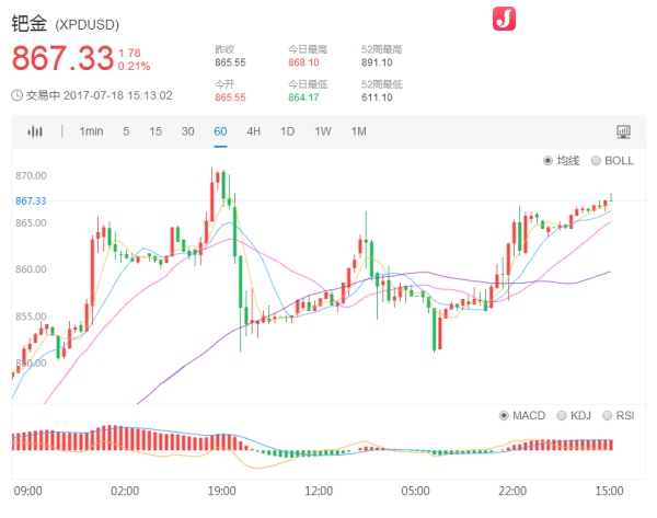 （國際現貨鈀金價格1小時日K走勢圖7.18）