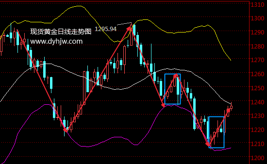 黃金走勢三連陽就放心了?NO!黃金價格前方還有幾大“挑戰”
