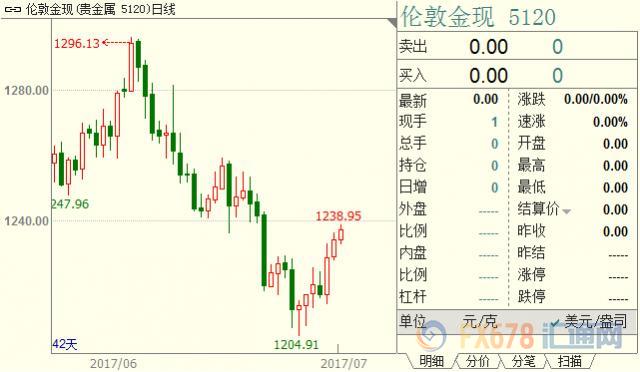 特朗普醫(yī)保難產(chǎn)漸蝕美聯(lián)儲(chǔ)老本，金價(jià)創(chuàng)逾兩周新高