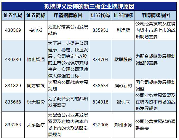 擬摘牌又反悔的新三板企業摘牌原因（挖貝網wabei.cn制圖）