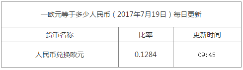 1歐元兌換多少人民幣