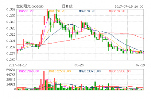 世紀陽光7月18日回購160萬股 耗資41萬港幣