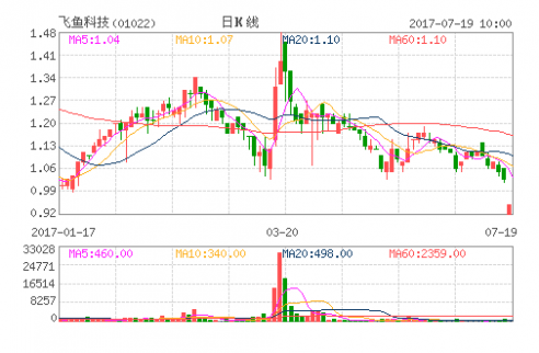 飛魚科技：耗資49萬港幣回購54萬股（7月18日）