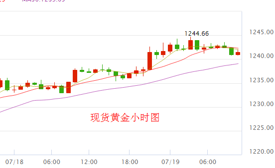 現貨黃金走勢圖