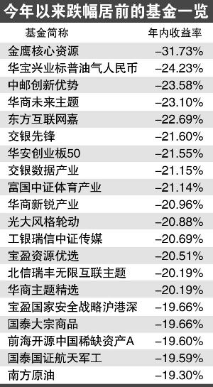 今年成長型基金“很受傷” 金鷹核心傷重跌30%