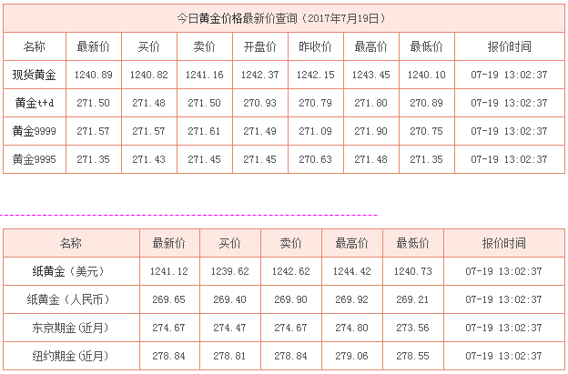 最新黃金價格走勢