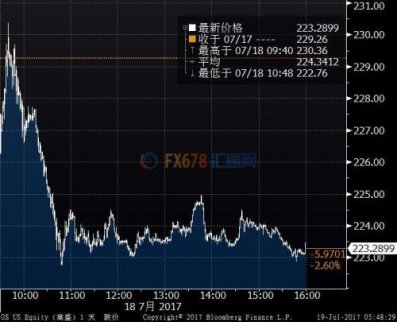 美股納指連升8日再創(chuàng)新高 高盛股價重挫拖累道指回落