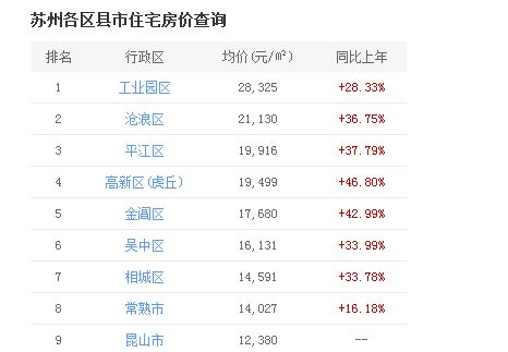 2017蘇州房價最新消息：房價是否上漲