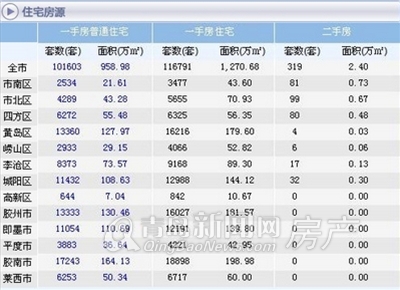 青島新聞網,青島房價,青島樓市,一二手房價倒掛