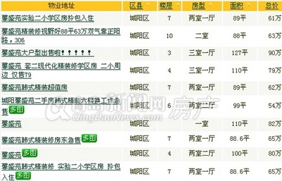 青島新聞網,青島房價,青島樓市,一二手房價倒掛