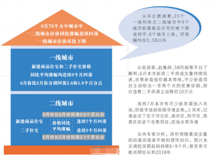天津二手房?jī)r(jià)最新消息：二手房?jī)r(jià)環(huán)比下降0.9%