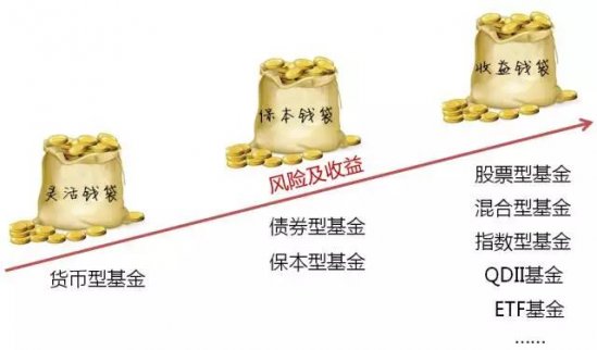 十幾只基金還賺不了錢！你的配置真的合理嗎？