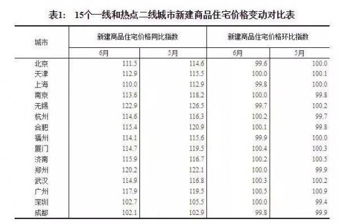 濟(jì)南房?jī)r(jià)最新消息：青島房?jī)r(jià)反超濟(jì)南