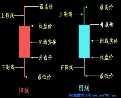 新手怎么炒股：怎樣看k線圖(圖)