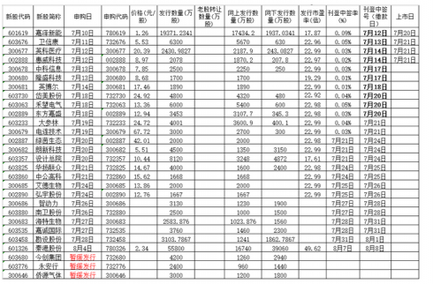 7月20日新股申購一覽表