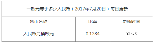1歐元兌換多少人民幣