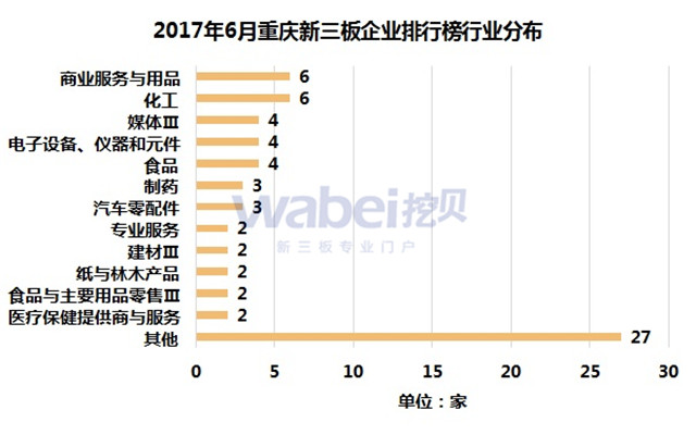 2017年6月重慶新三板企業排行榜行業分布