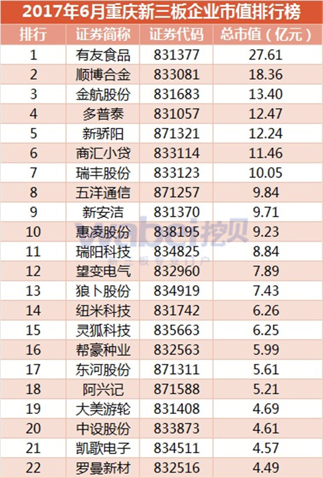 2017年6月重慶新三板企業市值排行榜