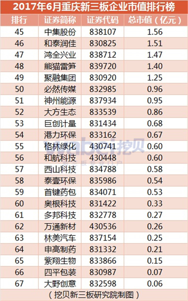 2017年6月重慶新三板企業市值排行榜