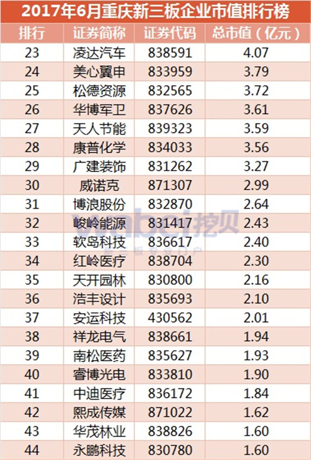 2017年6月重慶新三板企業市值排行榜（挖貝新三板研究院制圖）2