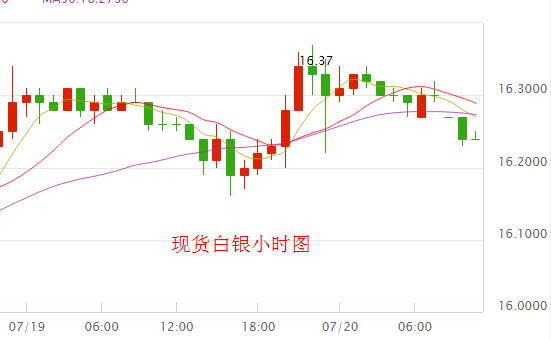 現貨白銀價格走勢圖