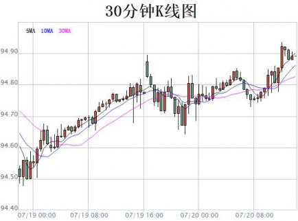 2017年美元指數走勢_美元指數實時走勢圖查詢（7.20）