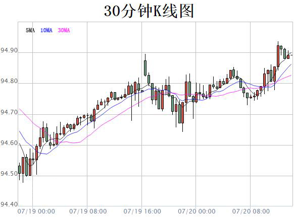 美元指數(shù)走勢