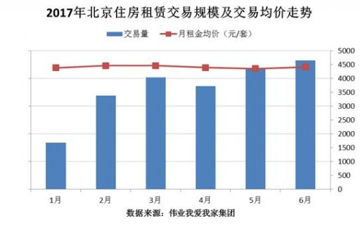 95年租客明顯增多 租賃市場整體平穩