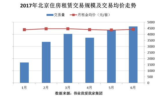 6月北京租房市場持續升溫 95年租客占比明顯提高