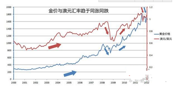 黃金價格和澳元走勢分析 黃金價格和澳元走勢圖  澳元和黃金的關系
