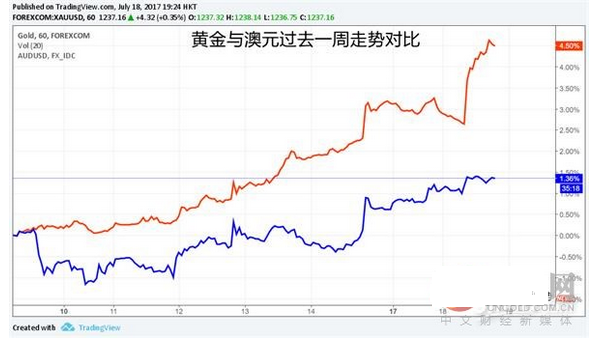 黃金價格和澳元走勢分析 黃金價格和澳元走勢圖  澳元和黃金的關系