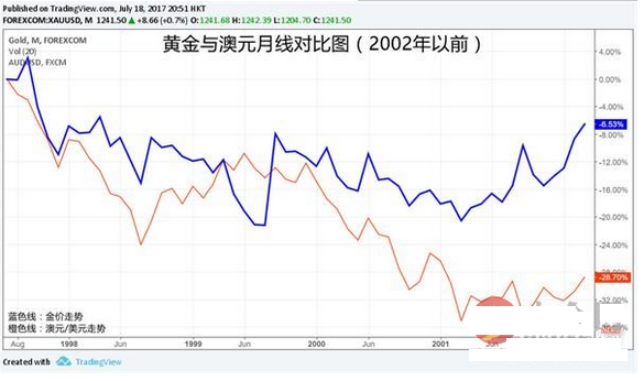 黃金價格和澳元走勢分析 黃金價格和澳元走勢圖  澳元和黃金的關系