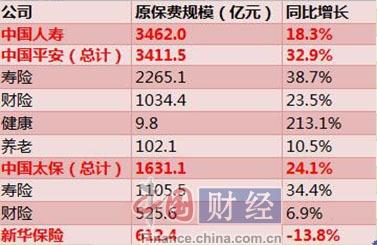 中國網(wǎng)財經(jīng)7月19日訊（記者 郭偉瑩） 截至昨日晚間，四大A股上市險企均發(fā)布上半年原保費業(yè)績報告。據(jù)統(tǒng)計，今年上半年中國人壽原保費收入最多，而中國平安原保費增長速度最快。