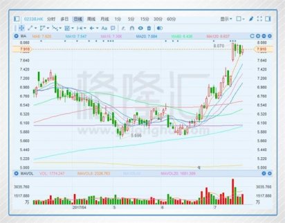 濰柴股價(jià)的一步步上漲