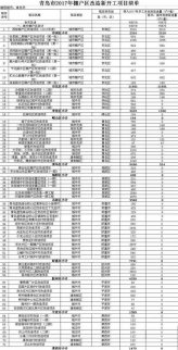 鮮貨！2017年青島棚改名單出爐
