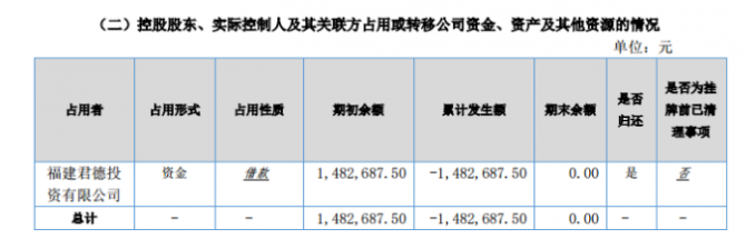 ST哥侖步2016年營業收入為3976.85元 較上年同期減少71.29%