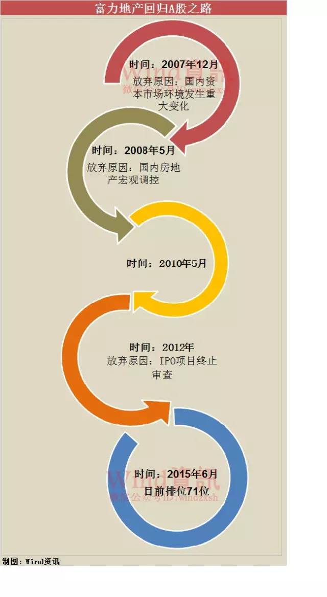 萬達(dá)融創(chuàng)聯(lián)姻 富力插足藏著野心