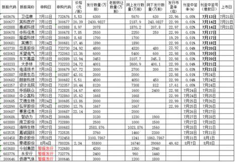 7月21日新股申購一覽表