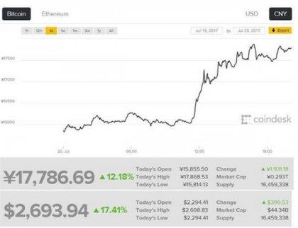周四比特幣日內漲近13%