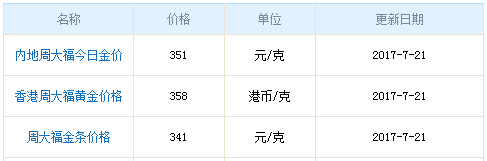 周大福黃金今日金價