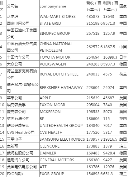 最新世界500強