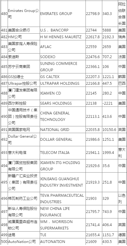 最新世界500強名單