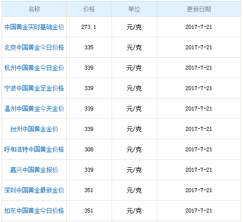中國黃金價格多少一克