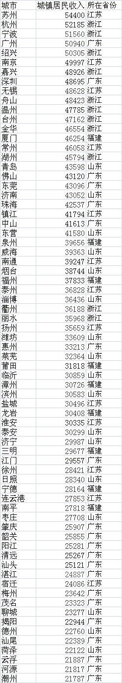 東部5省人均可支配收入比較：浙江最富、粵閩多“隱形土豪”