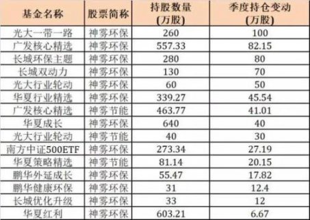 機構對神霧雙雄態(tài)度不一 華夏基金二季度狂賣神