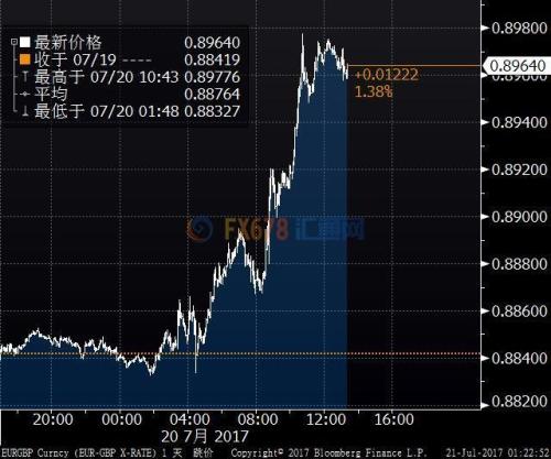 英鎊兌歐元跌至8個月新低，收緊貨幣政策預期推升歐元