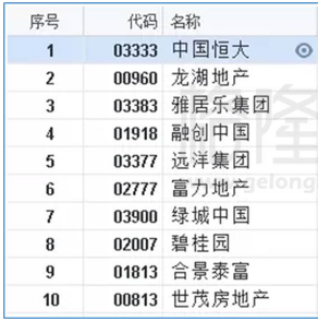 2017年內房股前十名